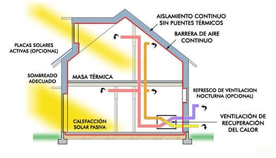 Valores energéticos Passivhaus
